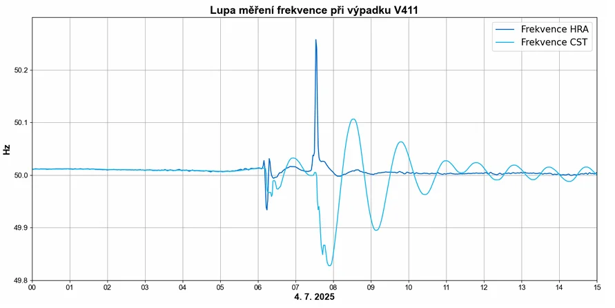 Měření frekvence při výpadku V411